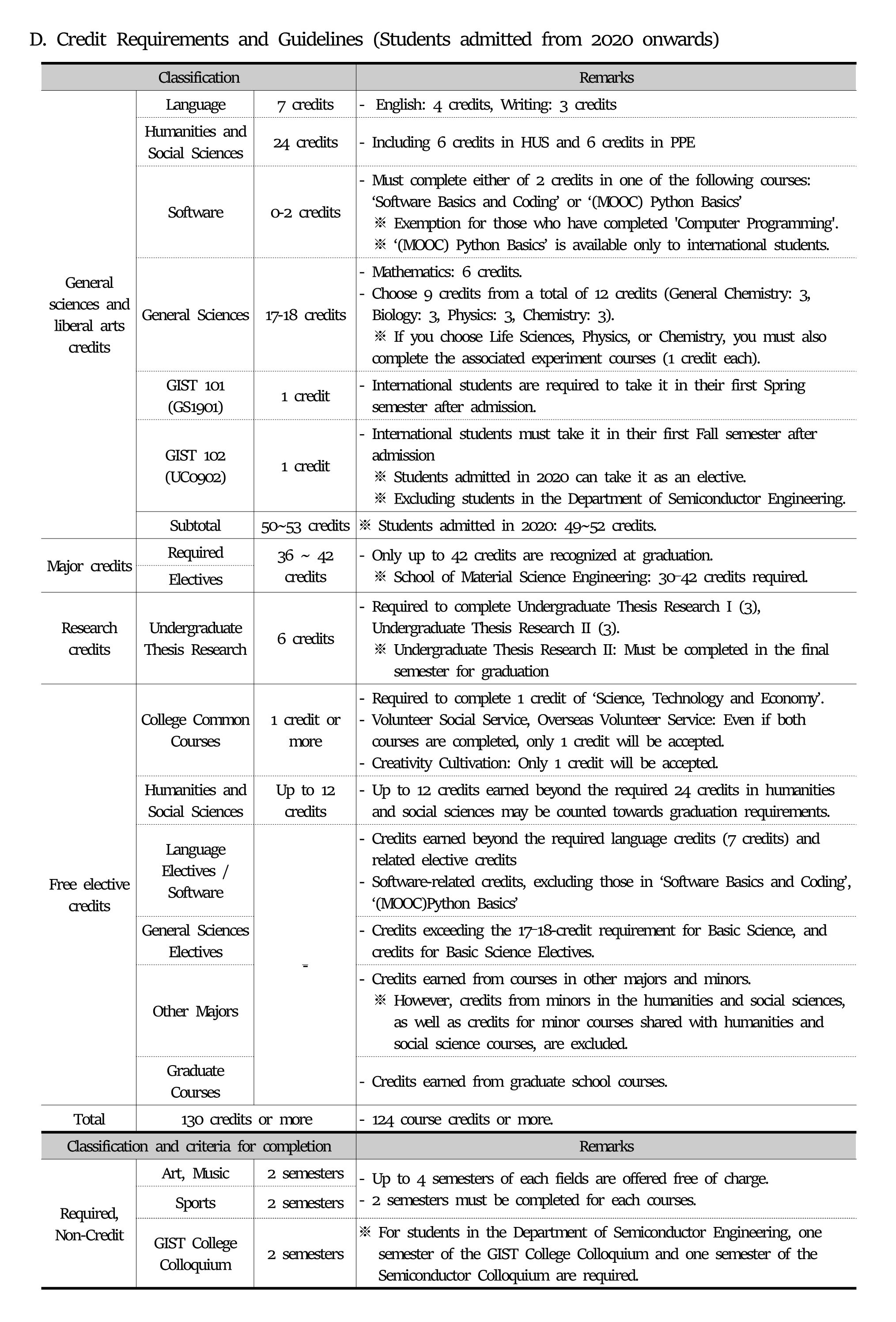 2024 Academic Handbook 졸업요건 1
